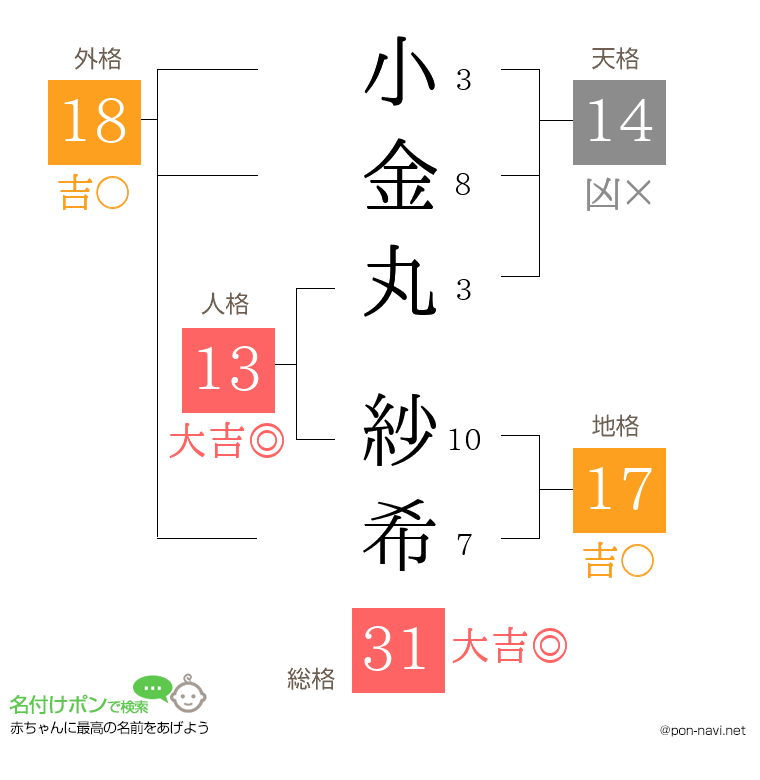 小金丸 紗希さんの姓名判断結果