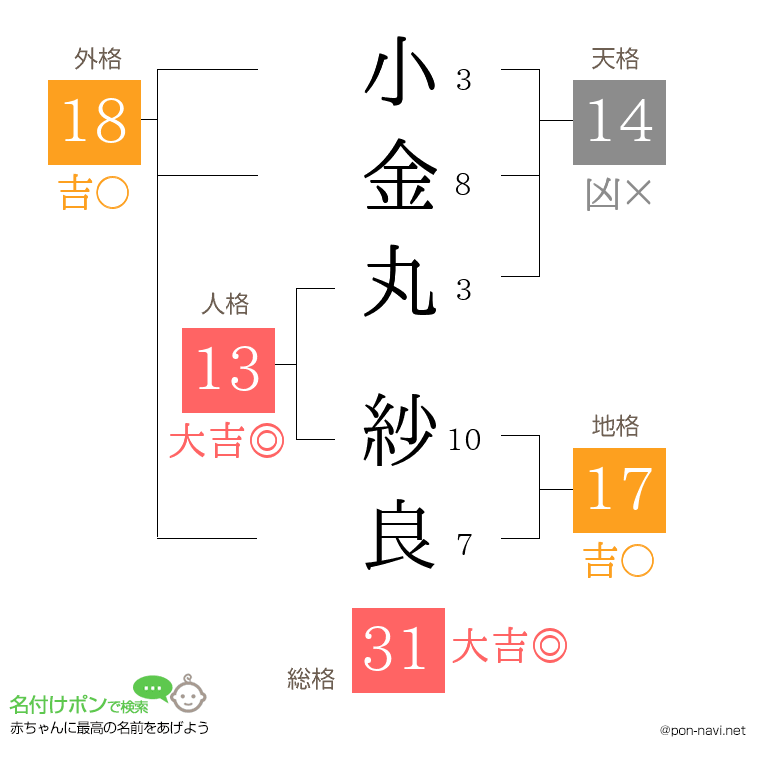 小金丸 紗良さんの姓名判断結果