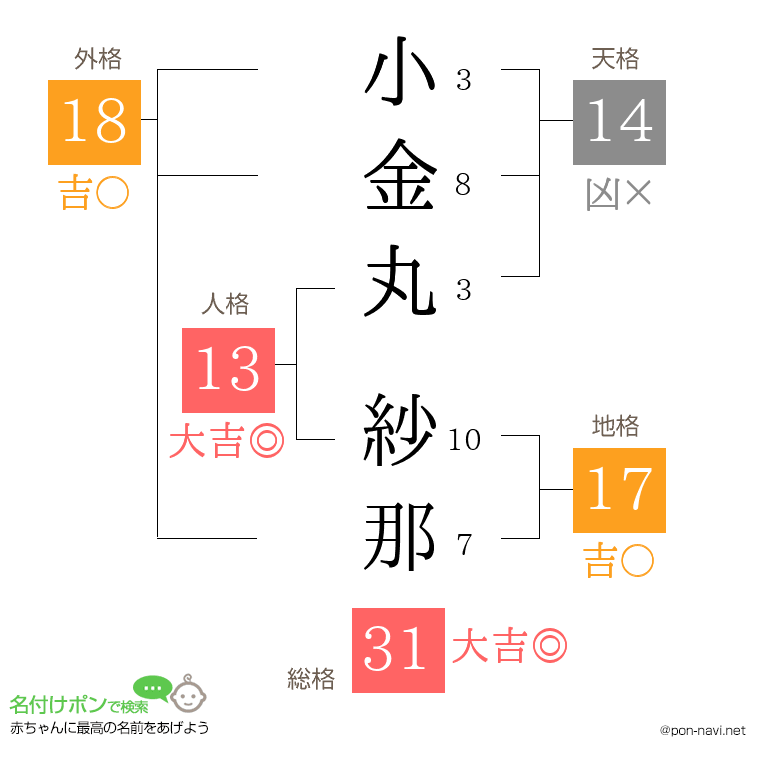 小金丸 紗那さんの姓名判断結果