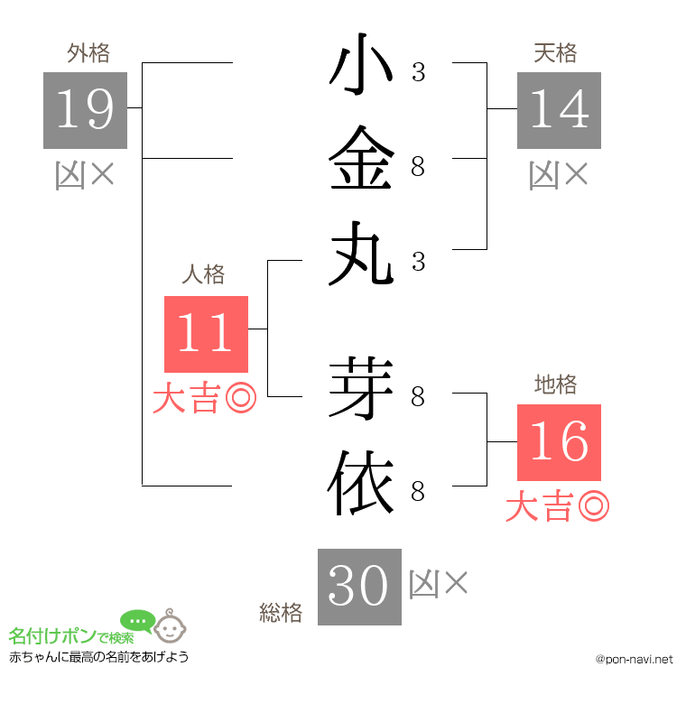 小金丸 芽依さんの姓名判断結果