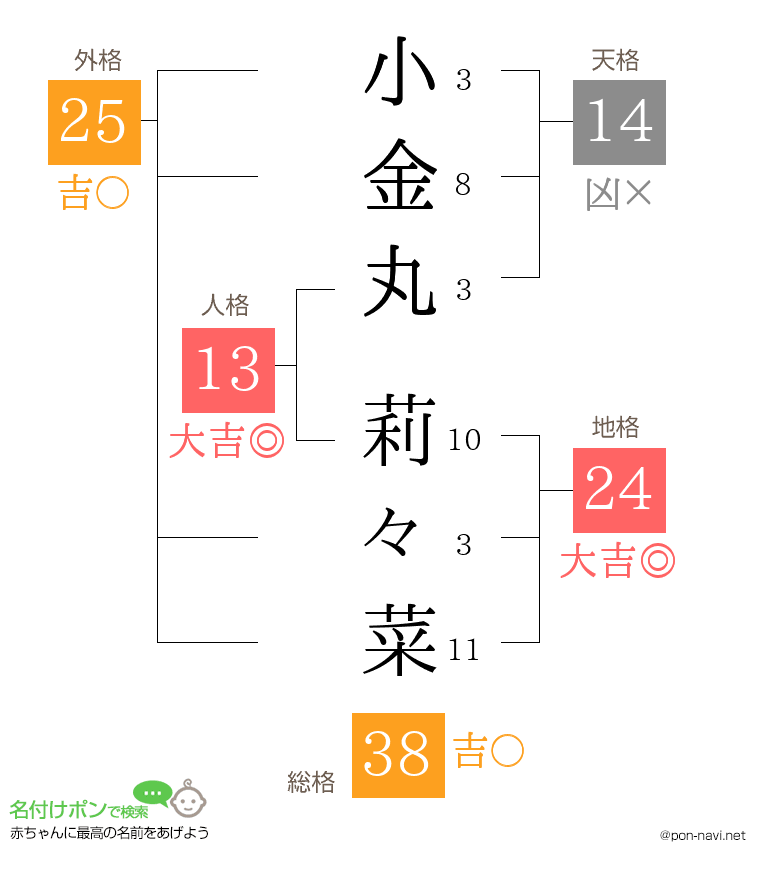 小金丸 莉々菜さんの姓名判断結果