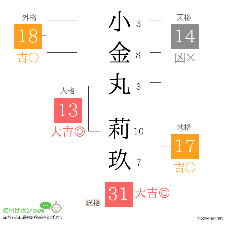 小金丸 莉玖さんの姓名判断結果