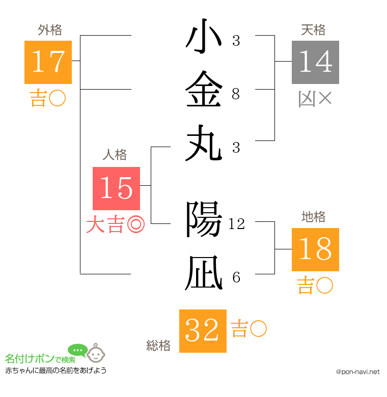小金丸 陽凪さんの姓名判断結果