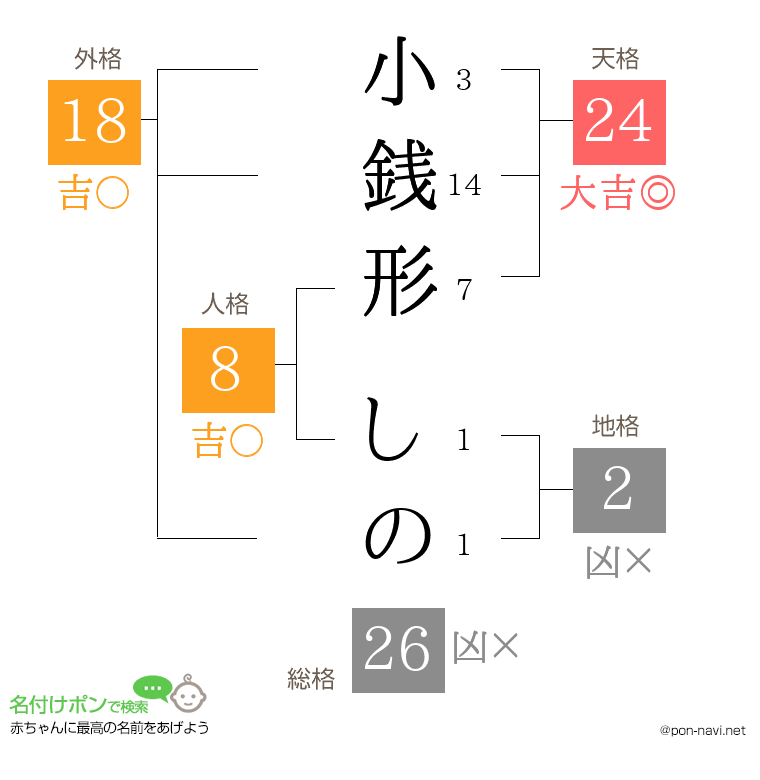 小銭形 しのさんの姓名判断結果