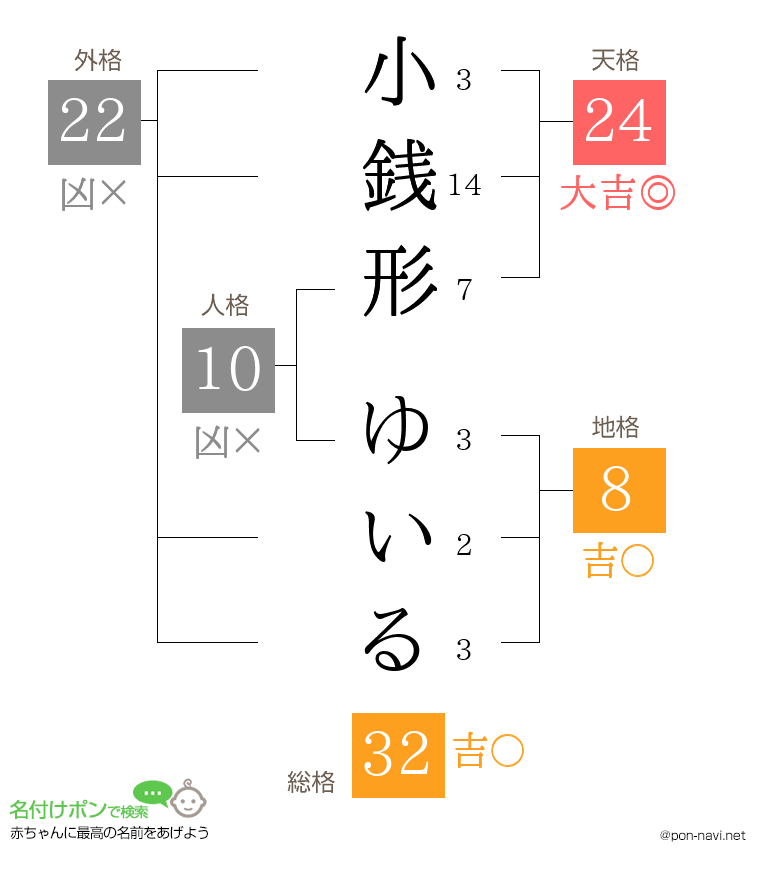 小銭形 ゆいるさんの姓名判断結果