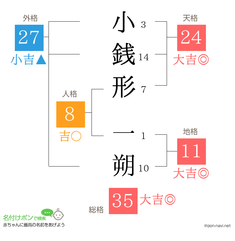 小銭形 一朔さんの姓名判断結果