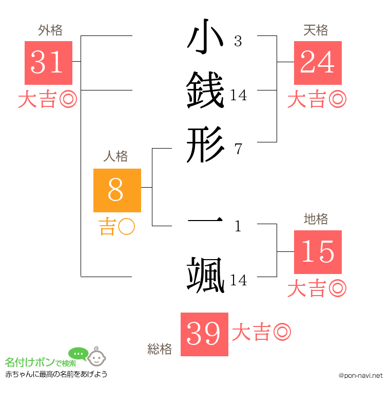 小銭形 一颯さんの姓名判断結果
