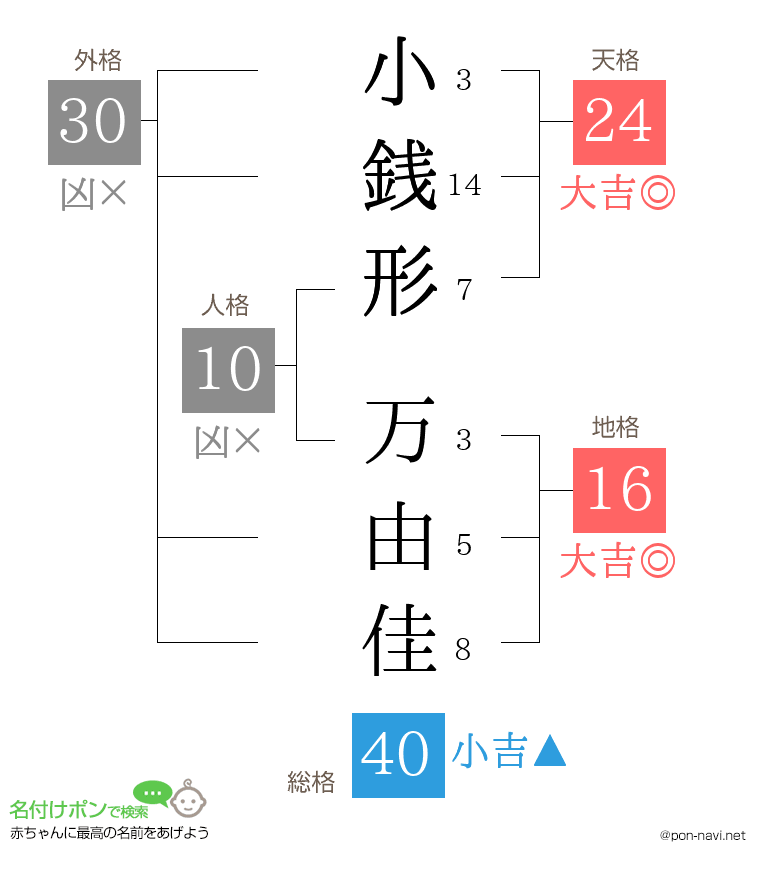 小銭形 万由佳さんの姓名判断結果