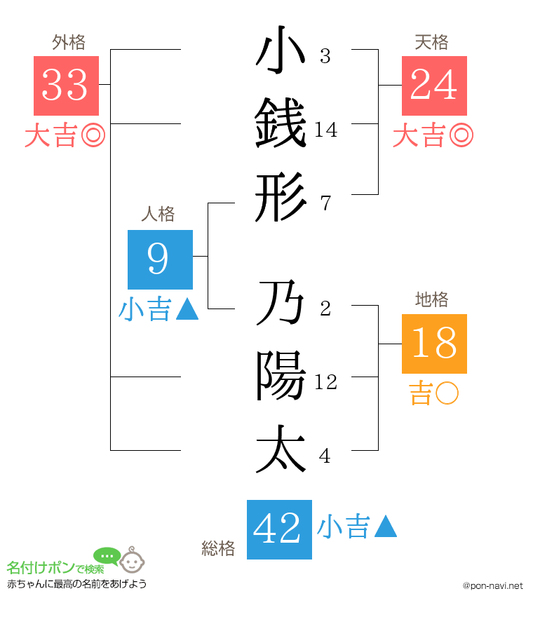 小銭形 乃陽太さんの姓名判断結果