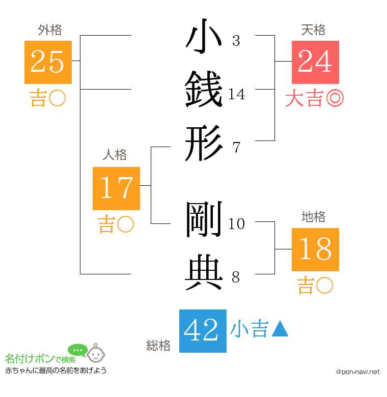 小銭形 剛典さんの姓名判断結果