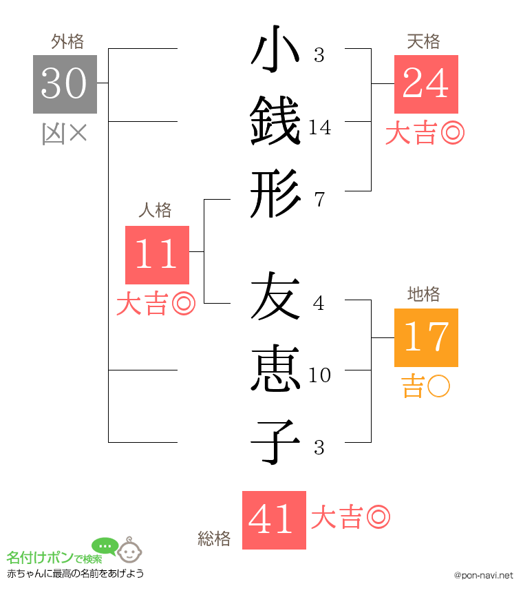 小銭形 友恵子さんの姓名判断結果
