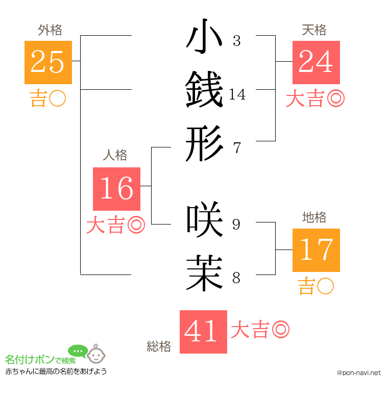 小銭形 咲茉さんの姓名判断結果