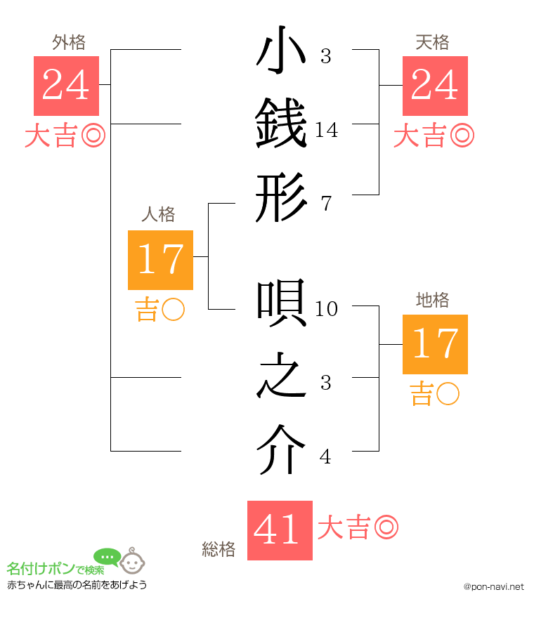 小銭形 唄之介さんの姓名判断結果