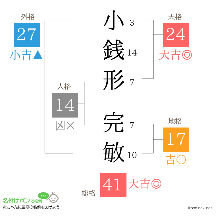 小銭形 完敏さんの姓名判断結果