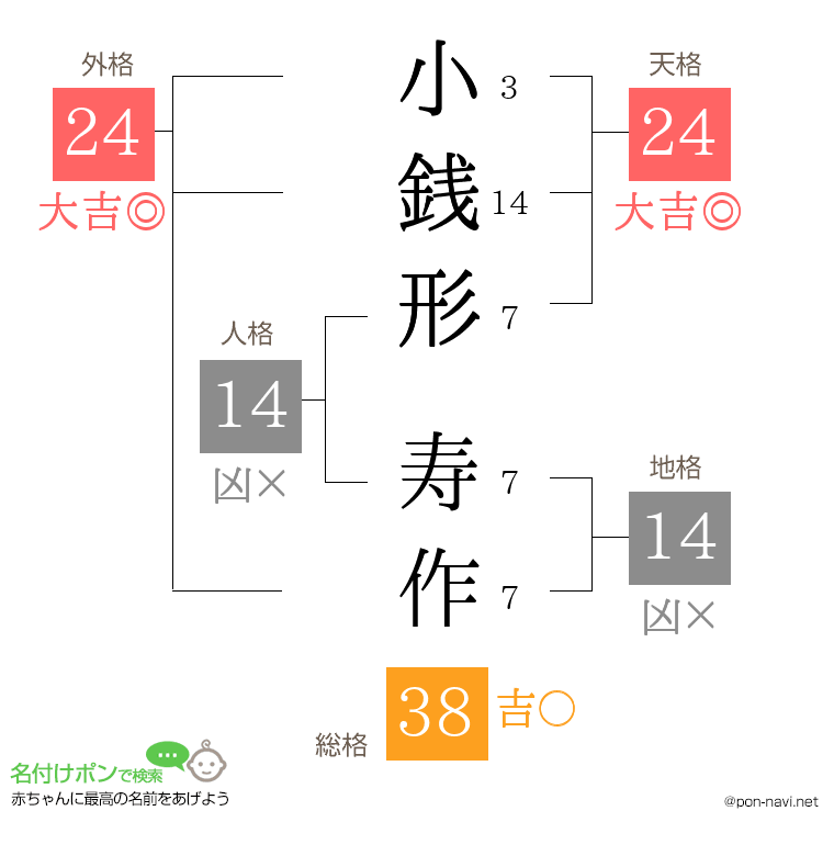 小銭形 寿作さんの姓名判断結果