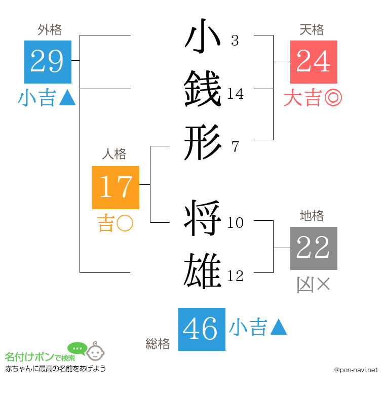 小銭形 将雄さんの姓名判断結果