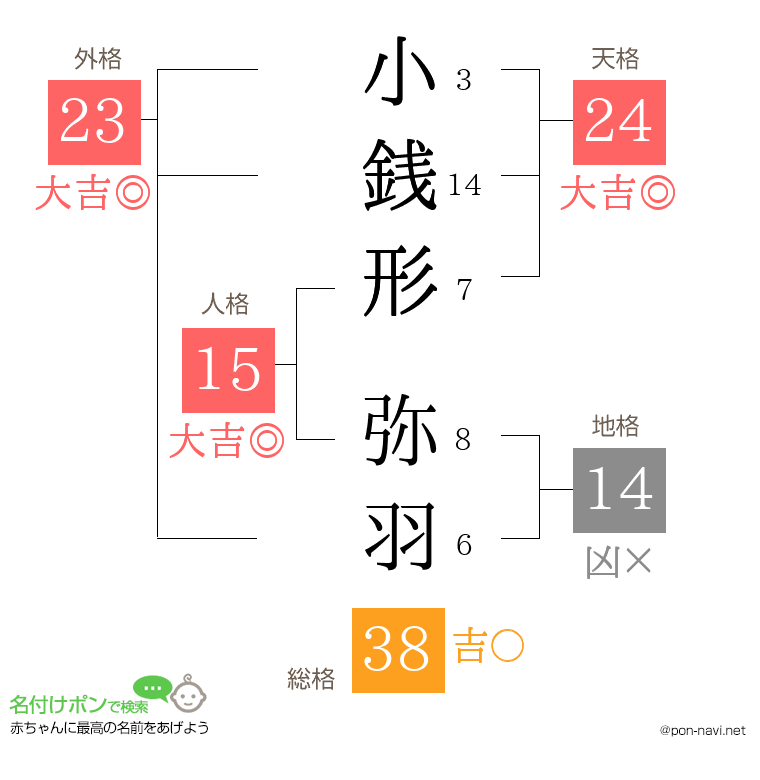 小銭形 弥羽さんの姓名判断結果