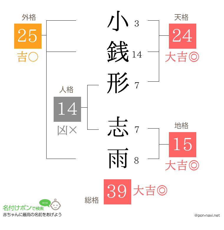 小銭形 志雨さんの姓名判断結果
