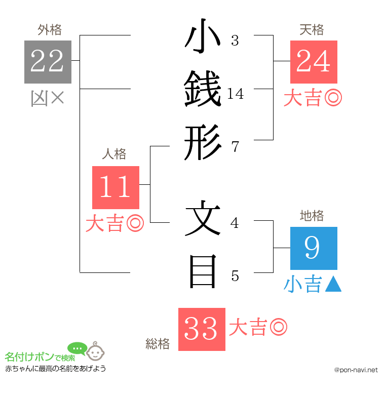 小銭形 文目さんの姓名判断結果