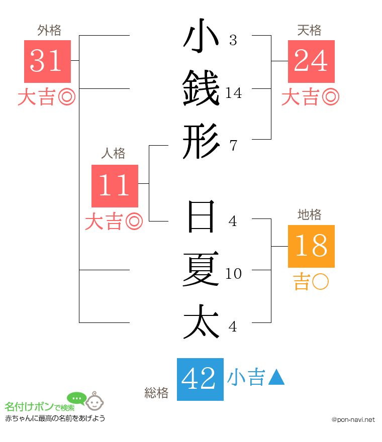小銭形 日夏太さんの姓名判断結果
