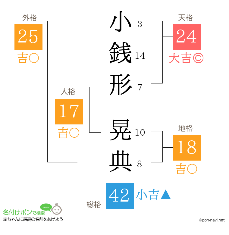 小銭形 晃典さんの姓名判断結果