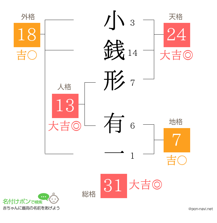 小銭形 有一さんの姓名判断結果