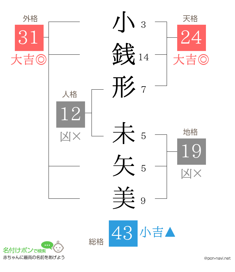 小銭形 未矢美さんの姓名判断結果