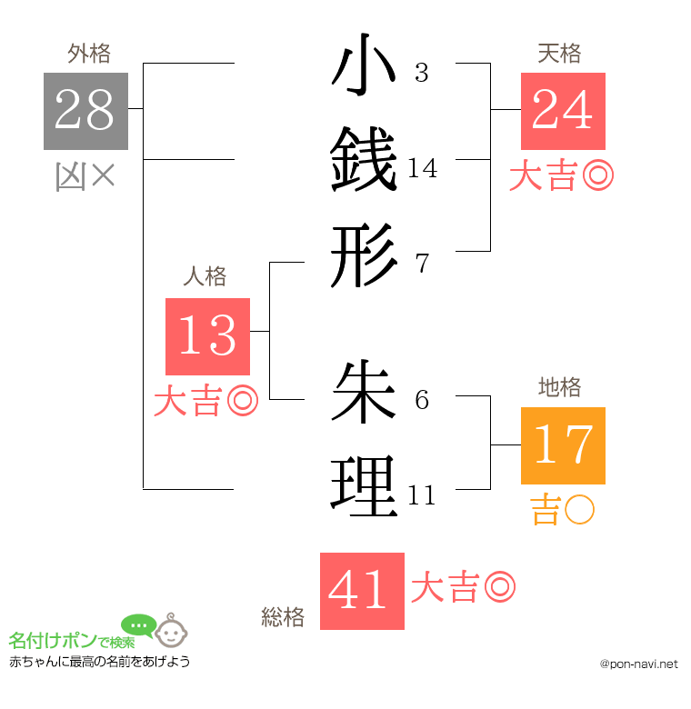 小銭形 朱理さんの姓名判断結果