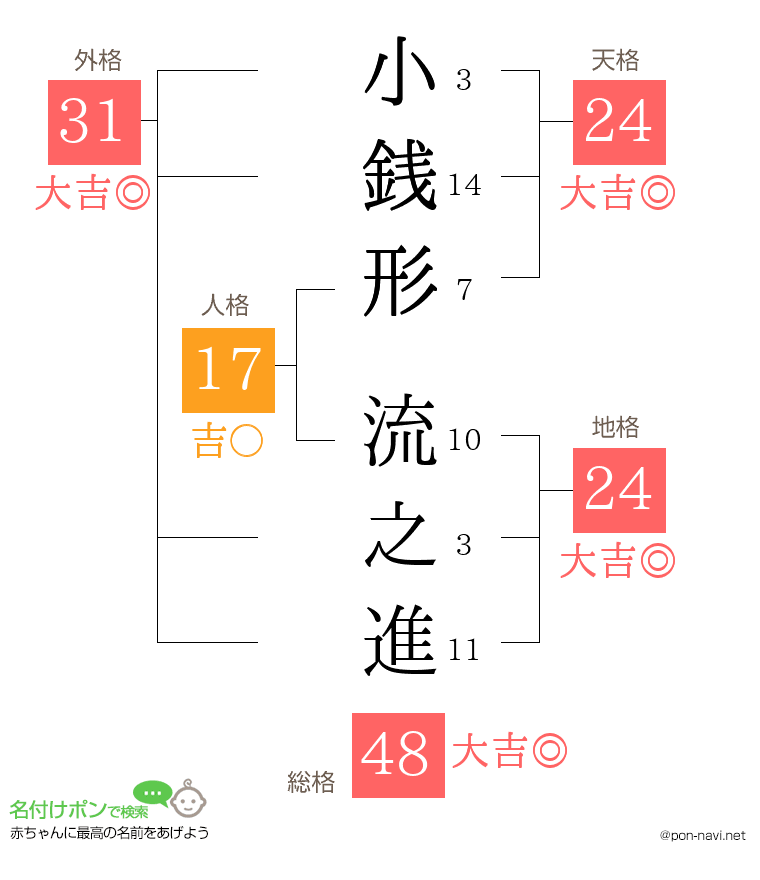 小銭形 流之進さんの姓名判断結果