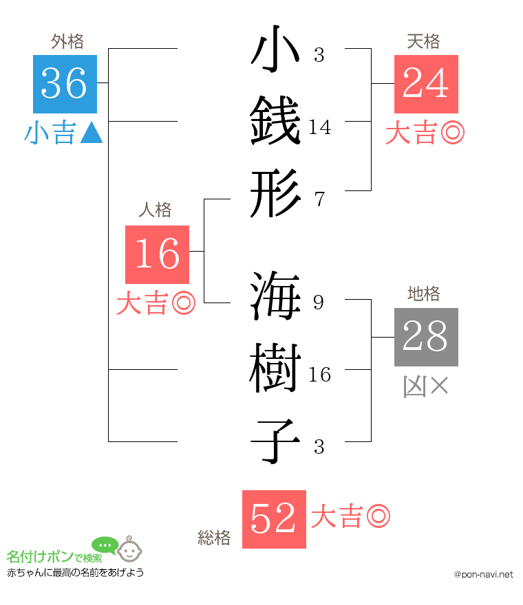 小銭形 海樹子さんの姓名判断結果