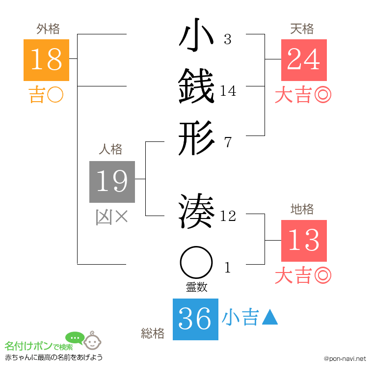小銭形 湊さんの姓名判断結果
