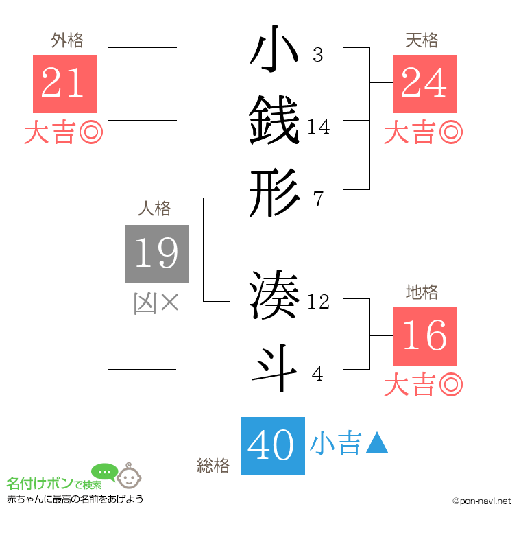 小銭形 湊斗さんの姓名判断結果