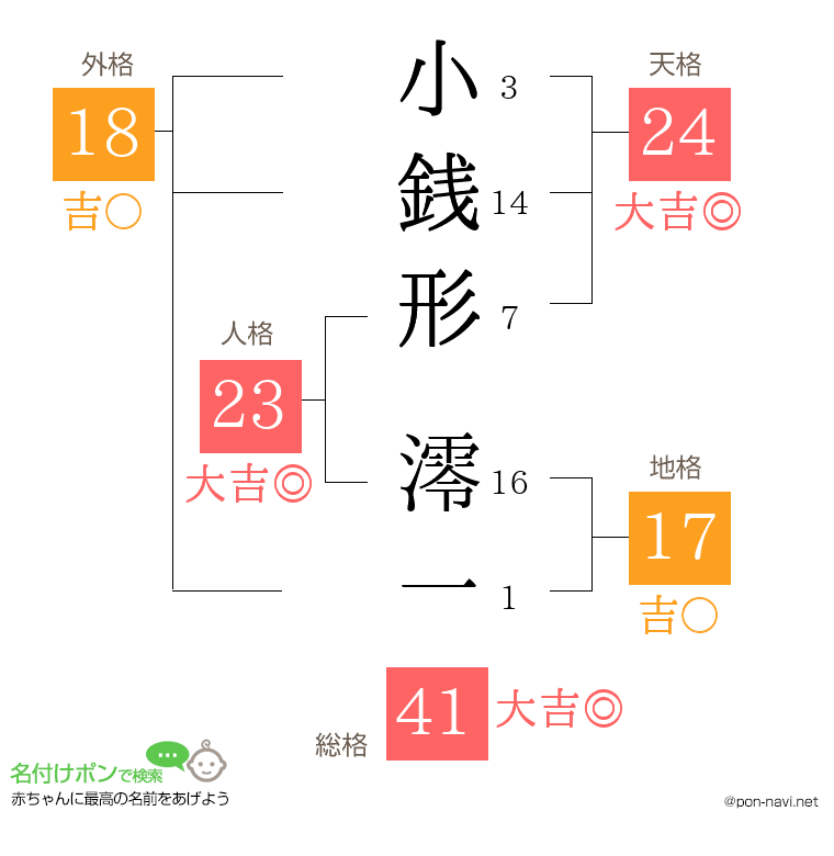 小銭形 澪一さんの姓名判断結果