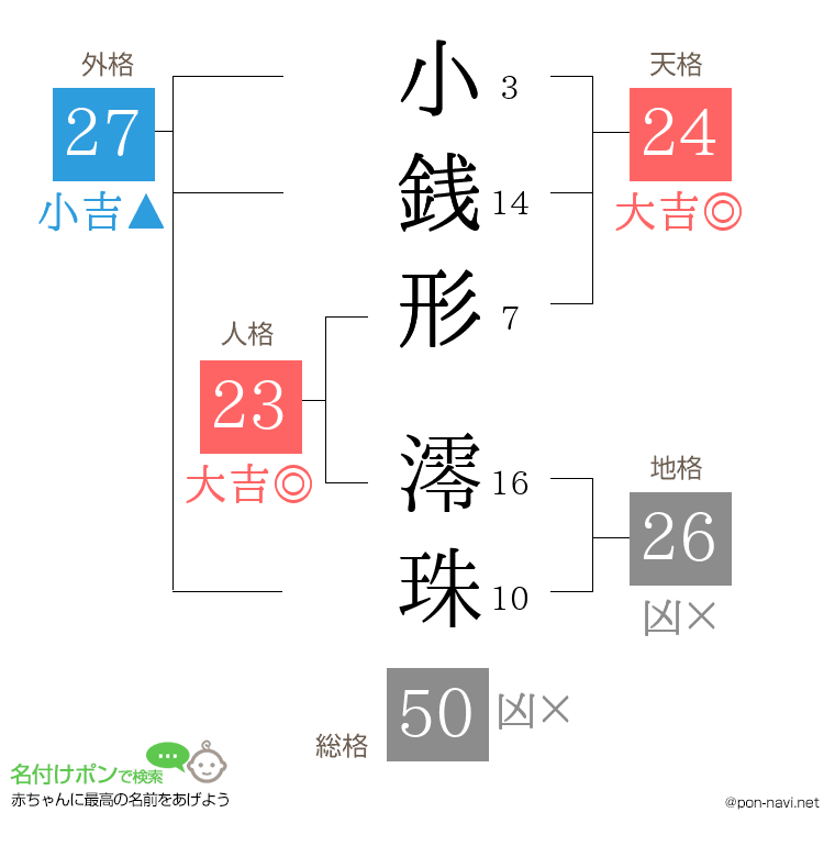 小銭形 澪珠さんの姓名判断結果