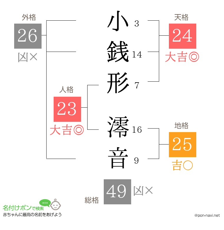 小銭形 澪音さんの姓名判断結果