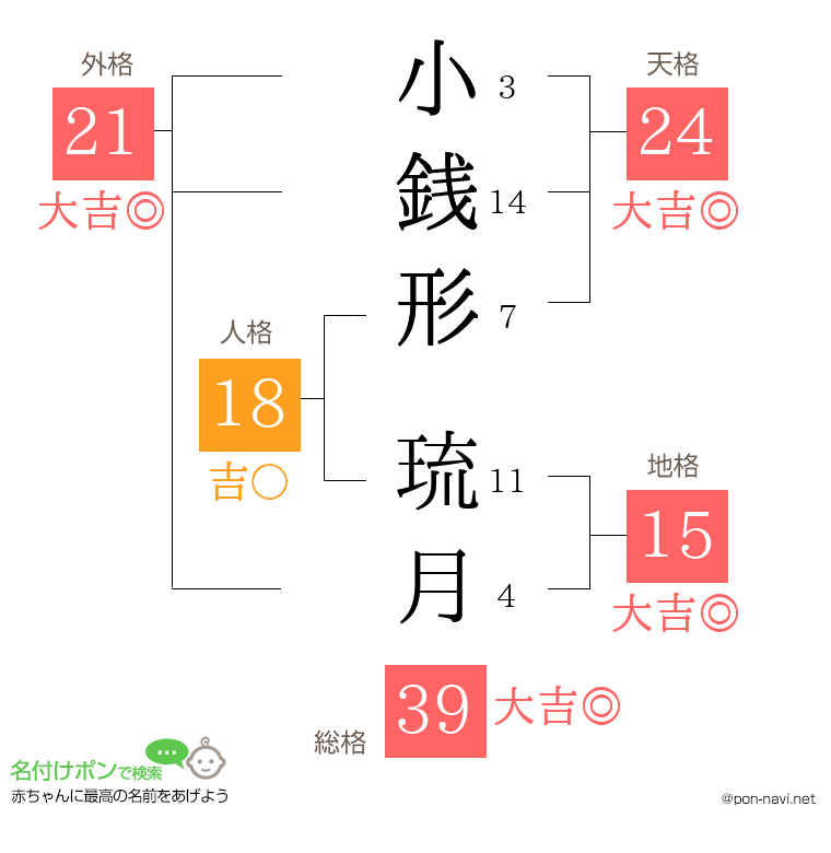 小銭形 琉月さんの姓名判断結果