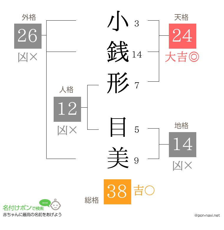 小銭形 目美さんの姓名判断結果