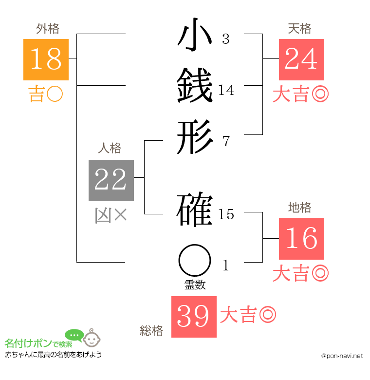 小銭形 確さんの姓名判断結果