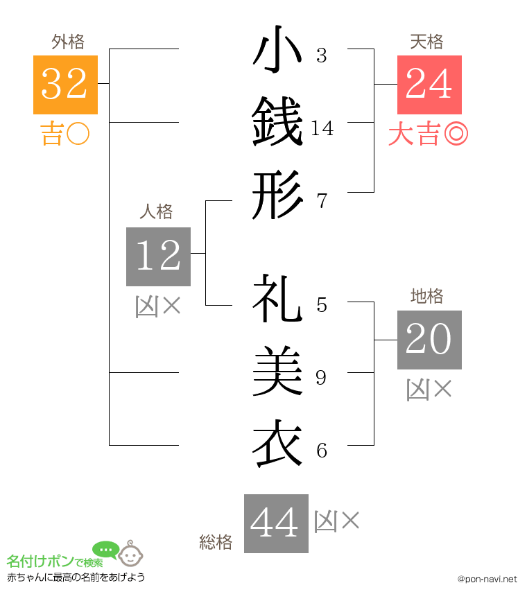 小銭形 礼美衣さんの姓名判断結果