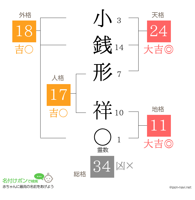 小銭形 祥さんの姓名判断結果