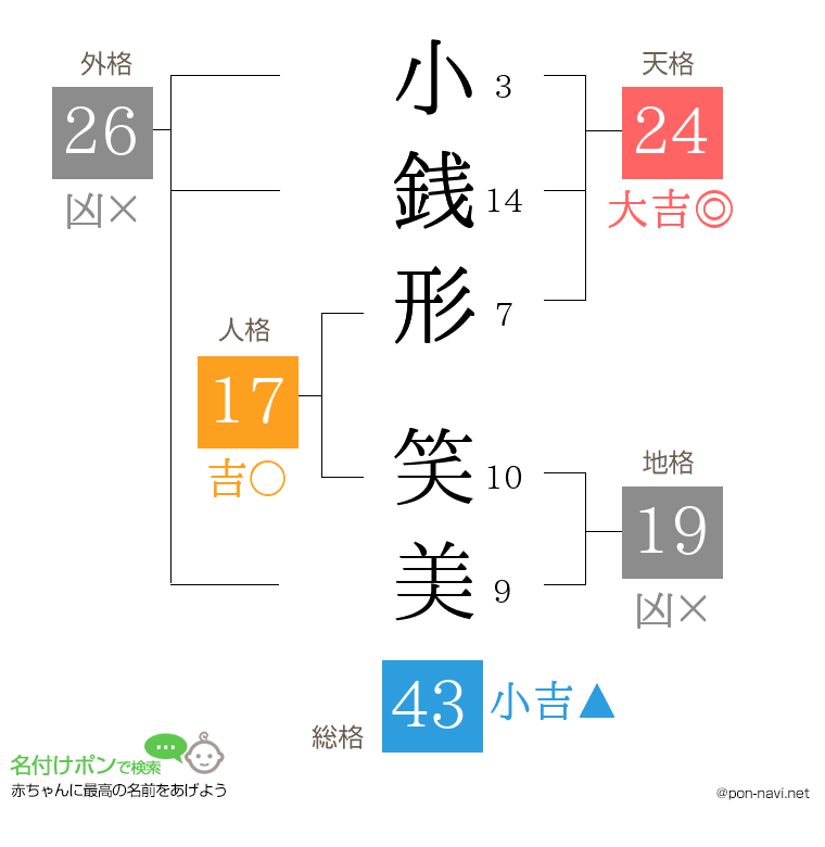 小銭形 笑美さんの姓名判断結果