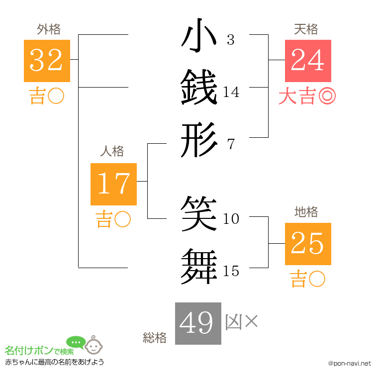 小銭形 笑舞さんの姓名判断結果