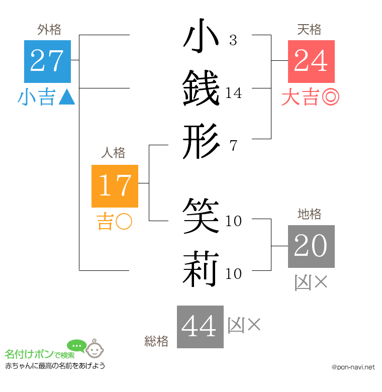 小銭形 笑莉さんの姓名判断結果