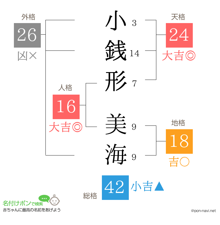小銭形 美海さんの姓名判断結果