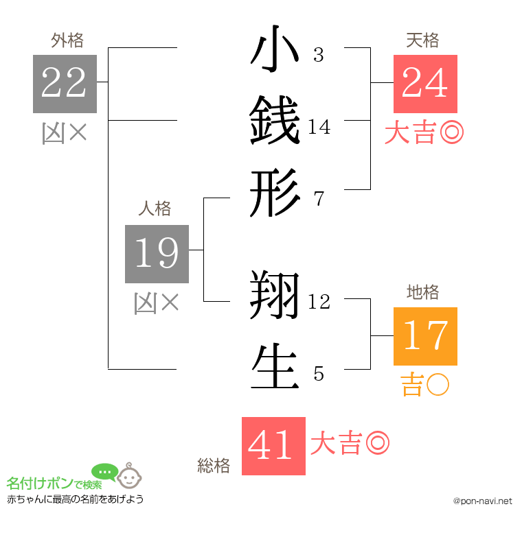 小銭形 翔生さんの姓名判断結果