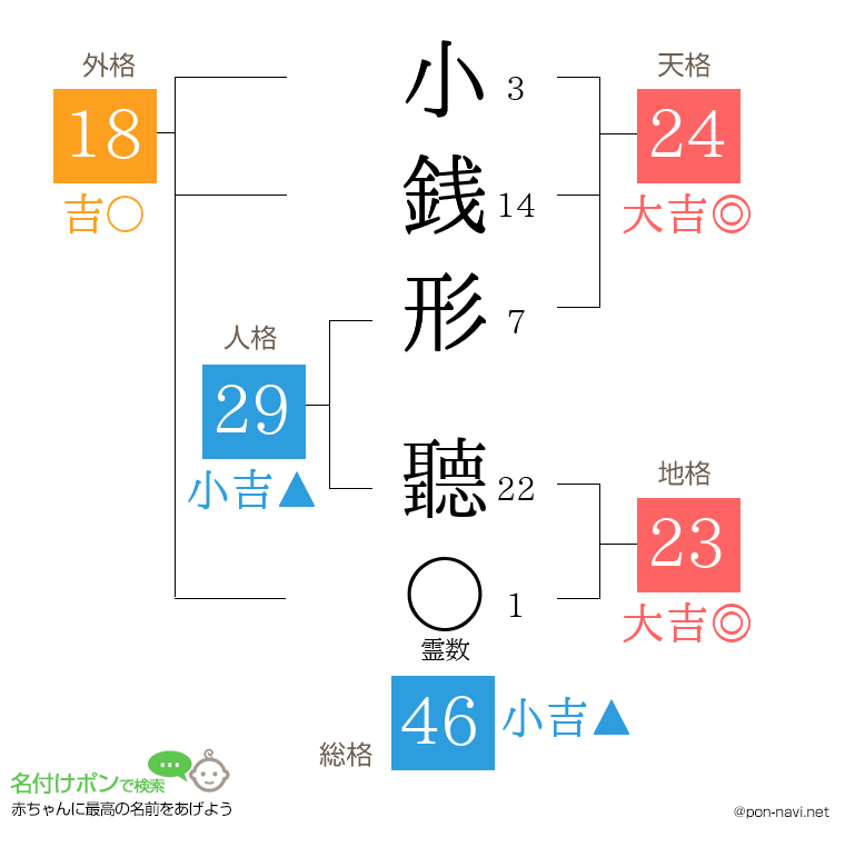 小銭形 聽さんの姓名判断結果