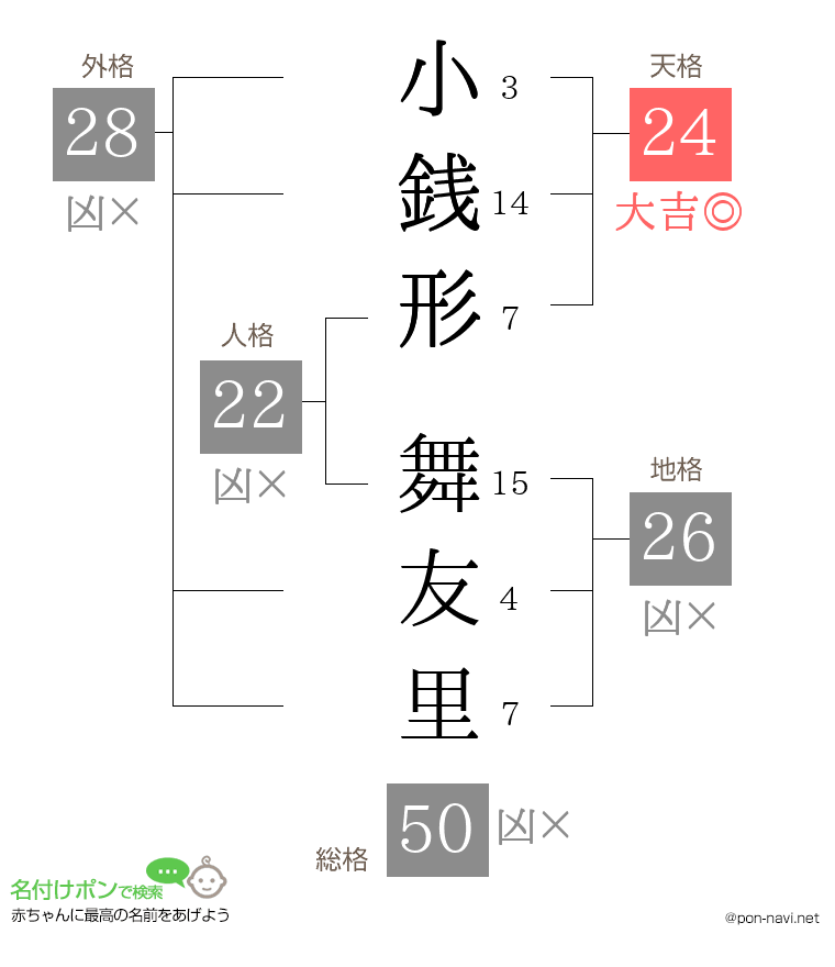 小銭形 舞友里さんの姓名判断結果