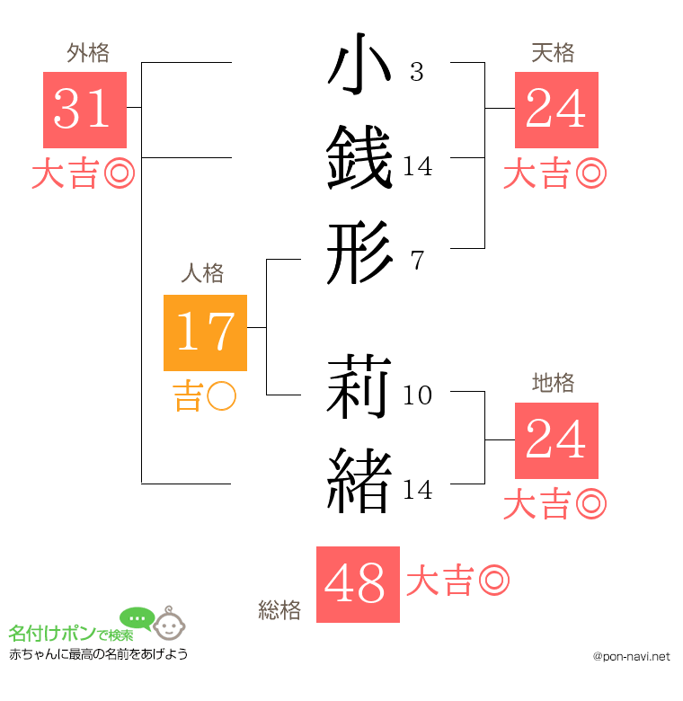 小銭形 莉緒さんの姓名判断結果