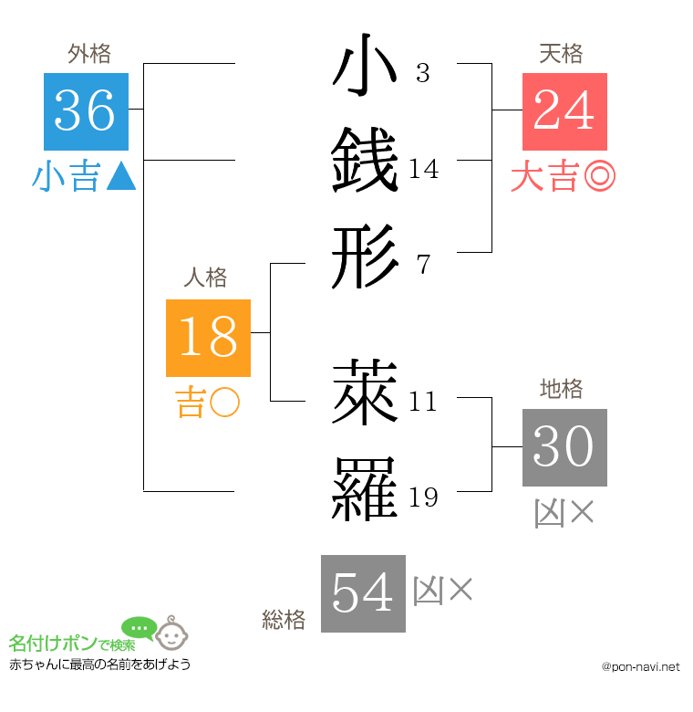 小銭形 萊羅さんの姓名判断結果