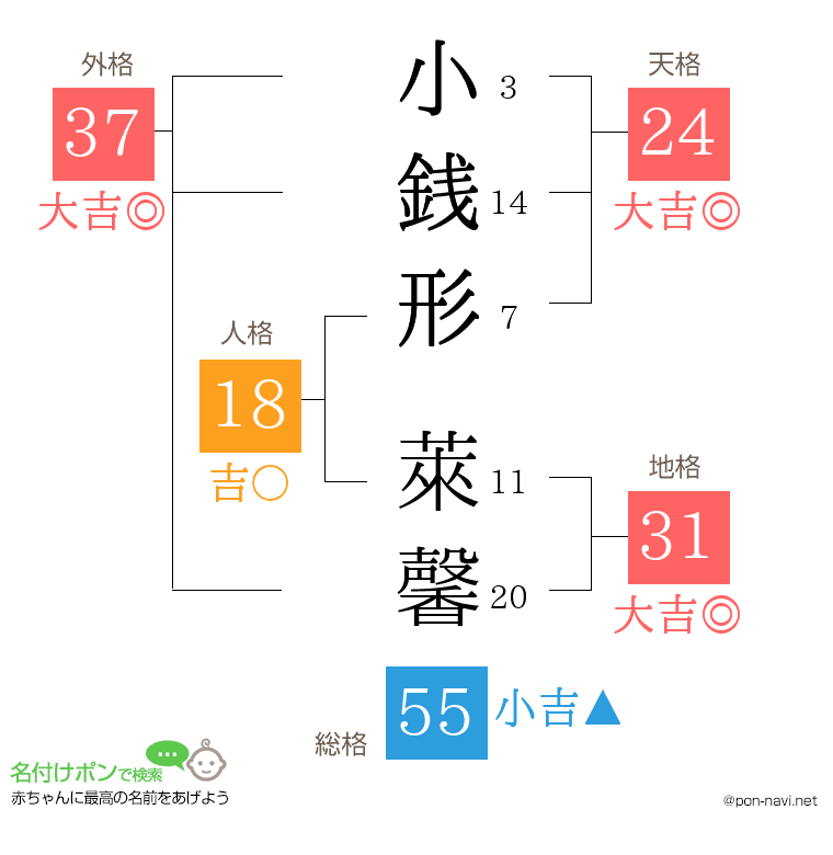 小銭形 萊馨さんの姓名判断結果